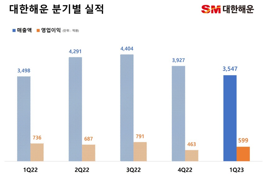 SM그룹 대한해운, 시황 악화 불구 견조한 실적 달성