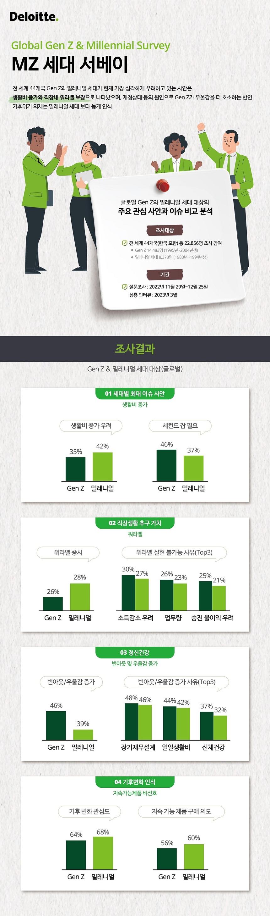‘딜로이트 2023 글로벌 MZ세대 서베이’ 국문본 발간, Z세대 33% ‘주 4일 집중근무 선호’