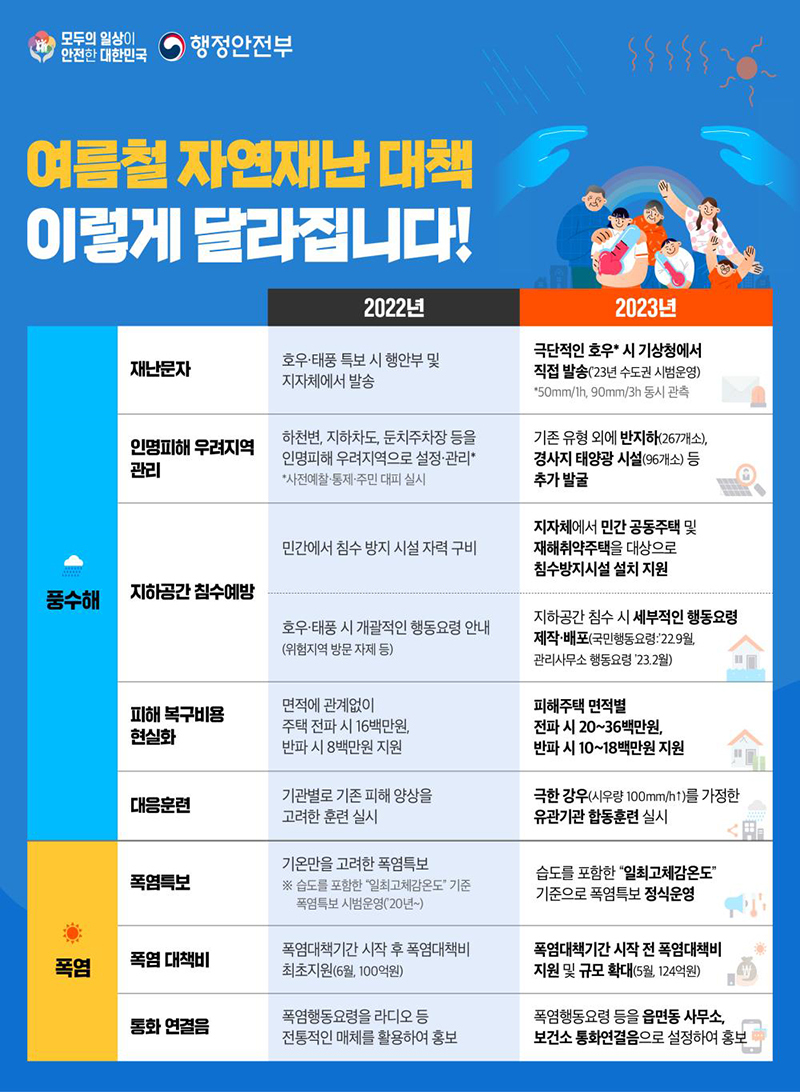 반지하 주택가·경사지 태양광 등 여름철 재난 우려지역 5397곳 집중관리