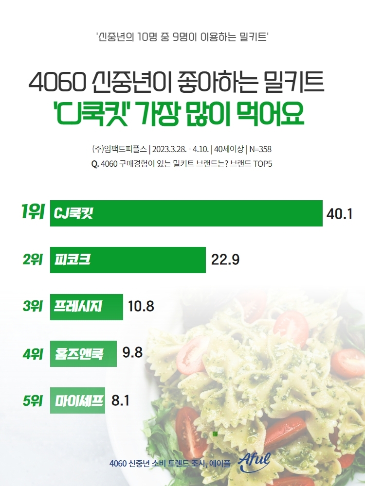 4060 신중년이 가장 선호하는 밀키트 브랜드는 ‘CJ쿡킷’