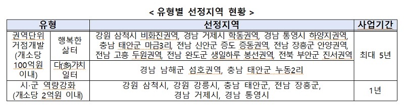 어촌 주민 소득·기초생활 향상 사업대상지로 17곳 선정