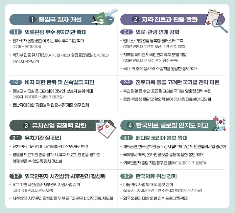 2027년까지 외국인환자 70만 명 유치…의료관광 중심국 도약
