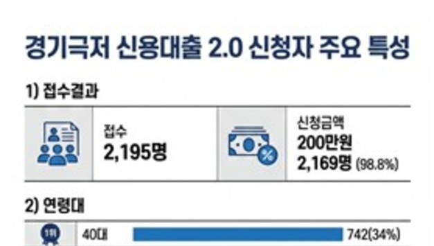 경기 극저신용대출 2.0 신청자의 29％, '고금리·불법사금융 이용 경험 있다'