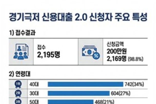 경기 극저신용대출 2.0 신청자의 29％, '고금리·불법사금융 이용 경험 있다'